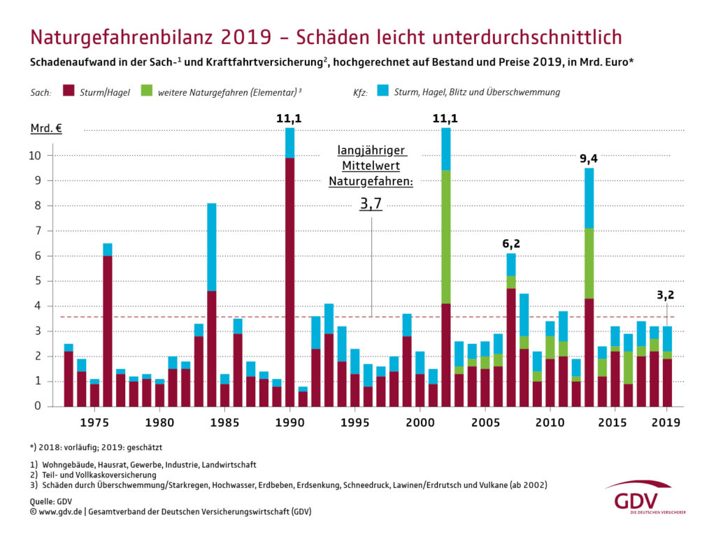 Versicherte wetterbedingte Schäden 1973-2019 in Deutschland. Quelle: GDV