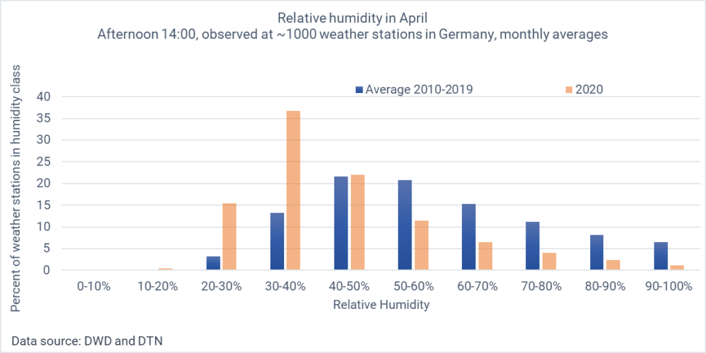 Diagram showing the frequency distribution of relative humidity on April afternoons (14 CEST) in 2020, compared with the average 2010-2019.