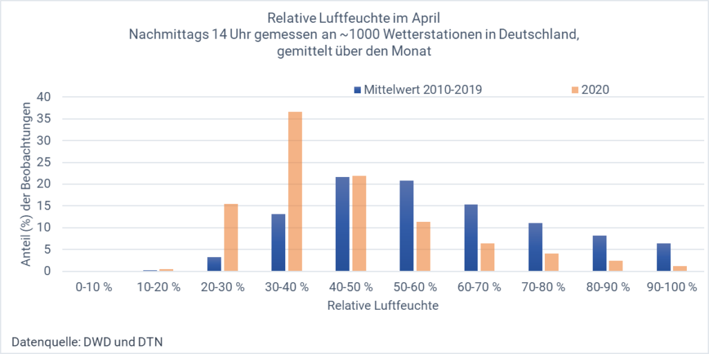 Diagramm mit der Häufigkeitsverteilung der relativen Luftfeuchte im April (Nachmittags 14 Uhr MESZ), Vergleich 2020 mit dem Mittel 2010-2019