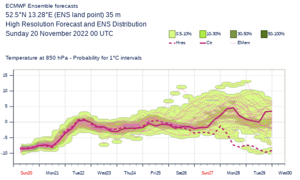 ECMWF Ensemble Gitterpunkt im Osten Deutschlands 850 hPa Temperatur Vorhersage vom 20.11.2022 00z für 10 Tage