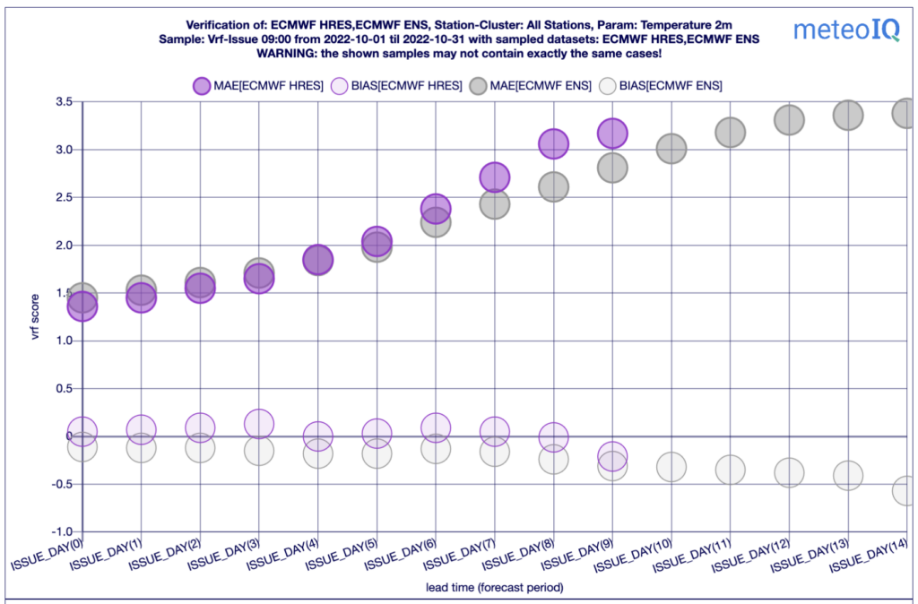 Verification of the ECMWF HRES (pink) and ENS (grey) 2m temperature forecast for a global station selection in Oct. 2022.